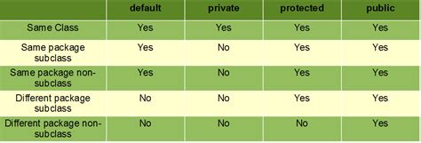 java test protected vs package protected|java protected vs private.